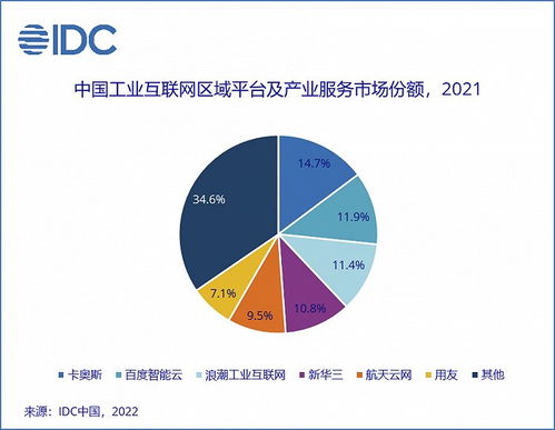 2022年中國工業(yè)互聯(lián)網(wǎng)平臺區(qū)域平臺及服務市場增長顯著，規(guī)模達2.64億美元